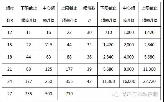 1/1倍频程 1/1倍频程