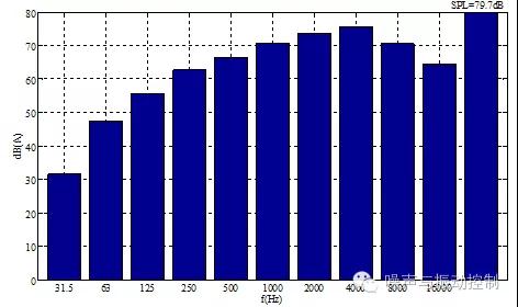 1/1倍频程 1/1倍频程