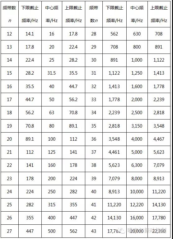 1/3倍频程 1/3倍频程