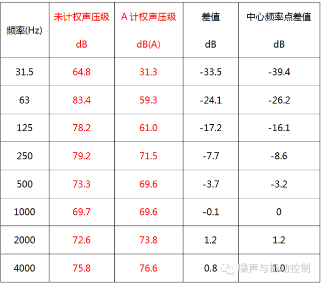 倍频带声信号 倍频带声信号
