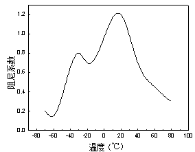 阻尼性能