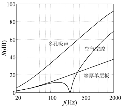 吸声设计